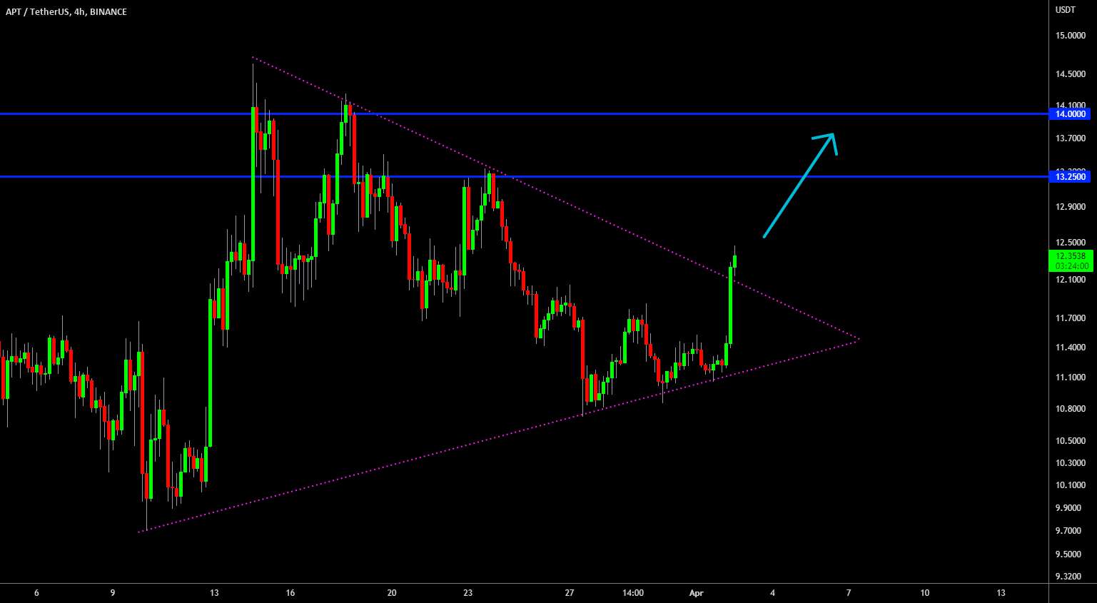  تحلیل Aptos - 🔥 Aptos Triangle Break Out: حرکت صعودی جدید؟