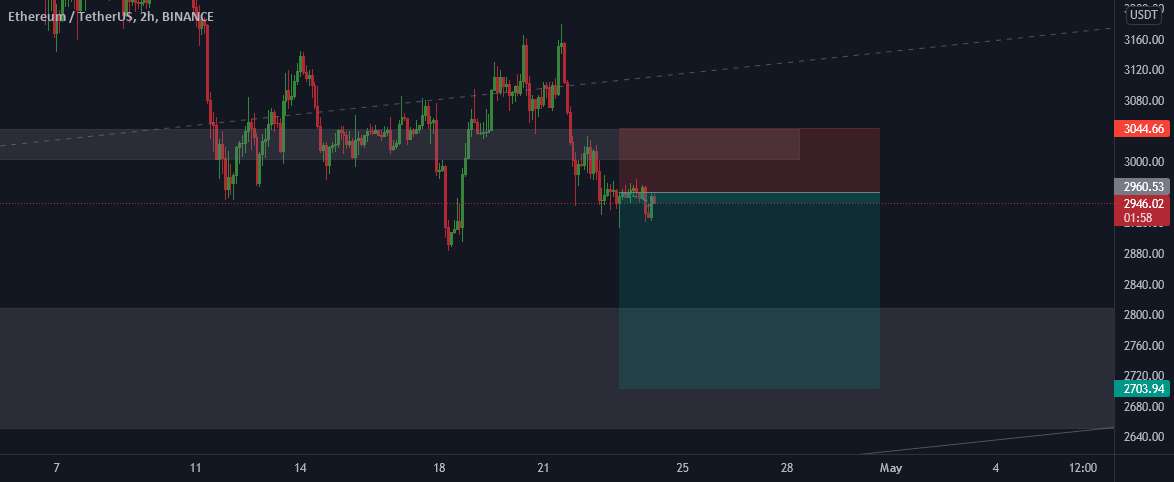  تحلیل اتریوم - ETHUSD