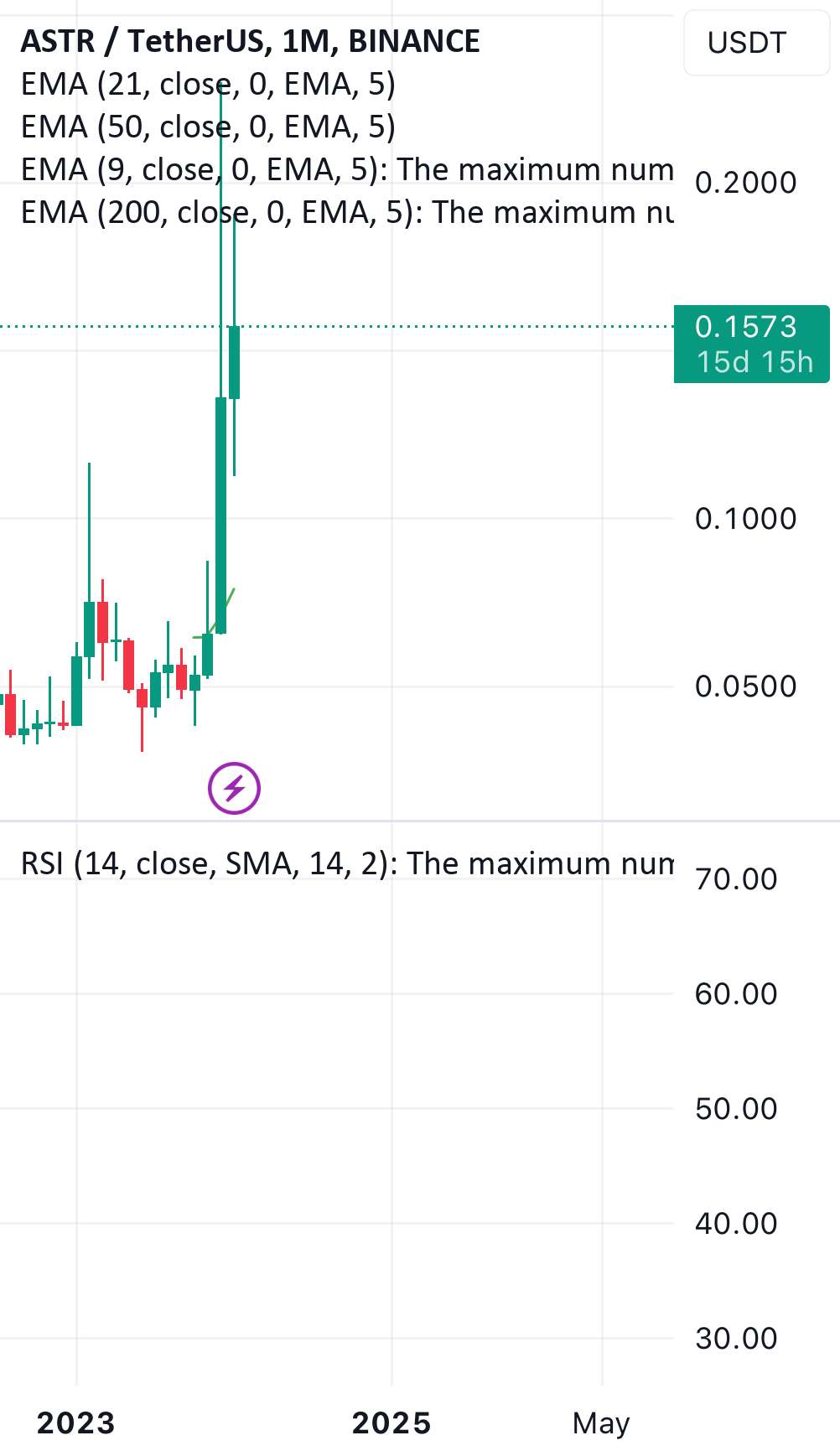 تحلیل Astar - ASTR LONG بسیار صعودی