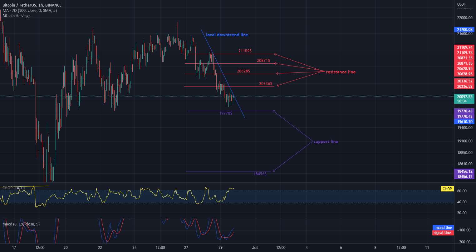  تحلیل بیت کوین - BTC SHORT 1H