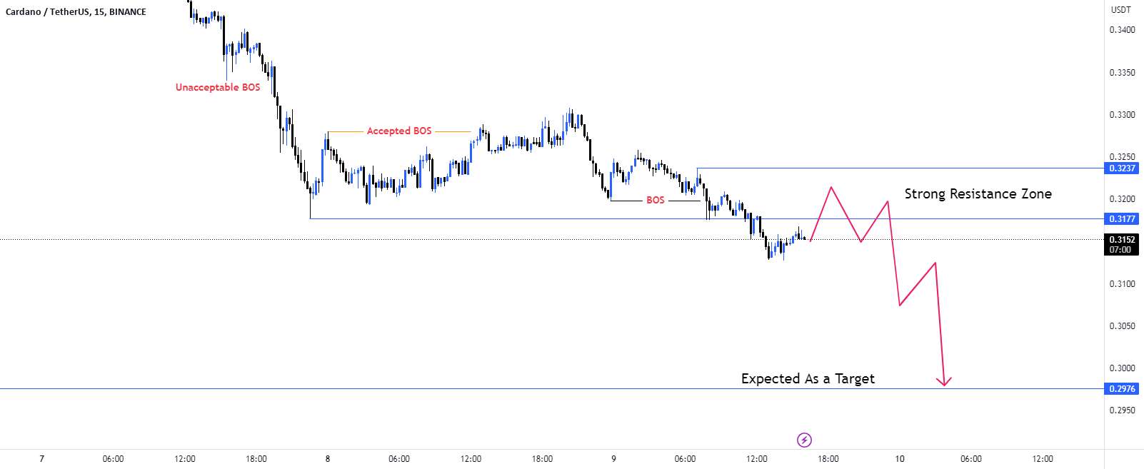 سناریوی تجارت فروش #ADA/USD.