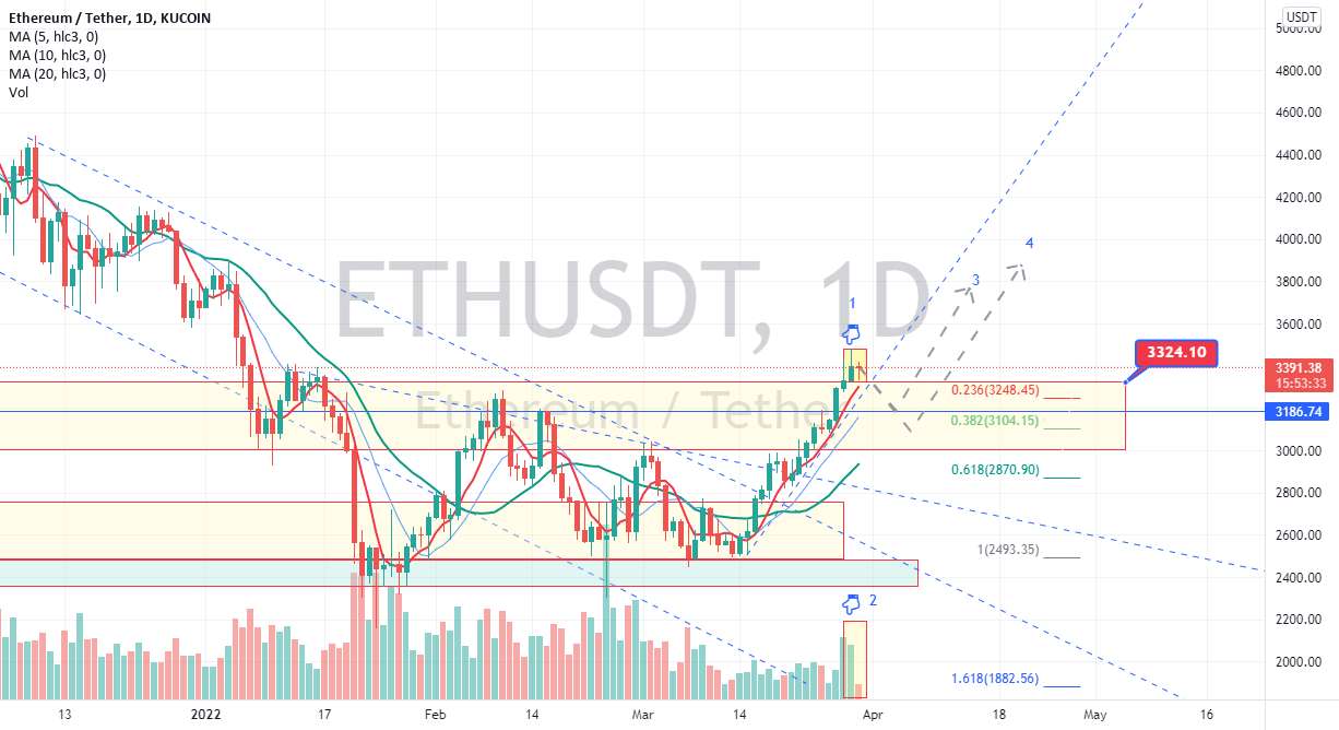  تحلیل اتریوم - "ETH/USDT"