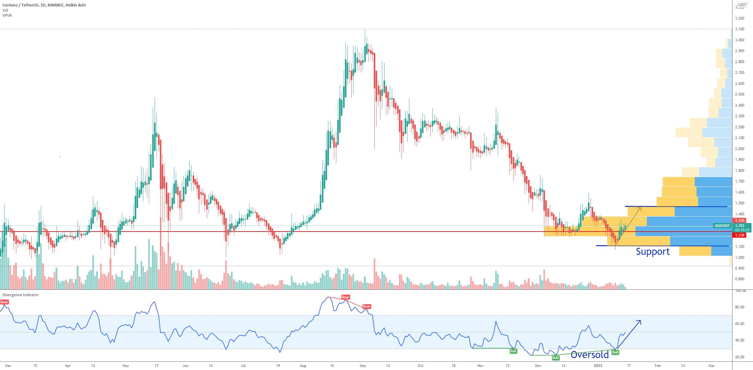 ADA Cardano هدف قیمت - ADA Cardano Consolidation Area