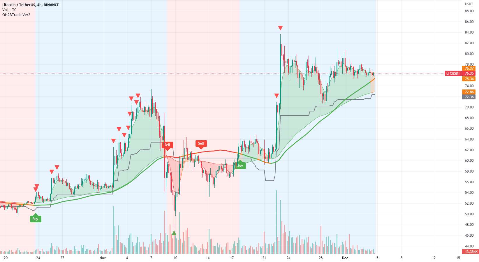 LTC 4H خرید