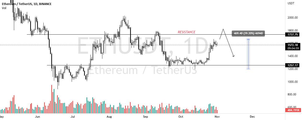  تحلیل اتریوم - طرح معاملاتی کوتاه ETH/USDT📽️