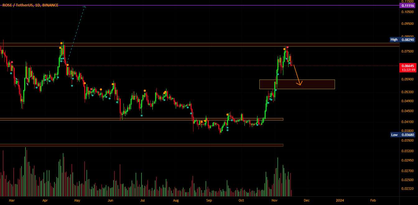 تحلیل آسیس نتورک - Rose/USDT افکار من