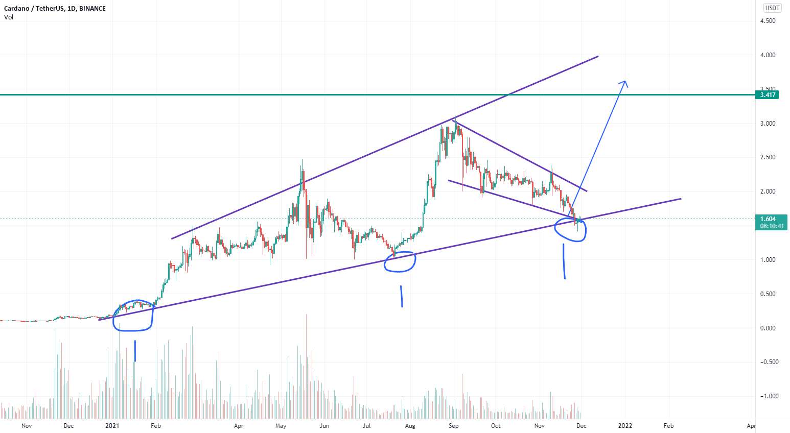 کاردانو (ADA) BULL RUN تنظیم شده است