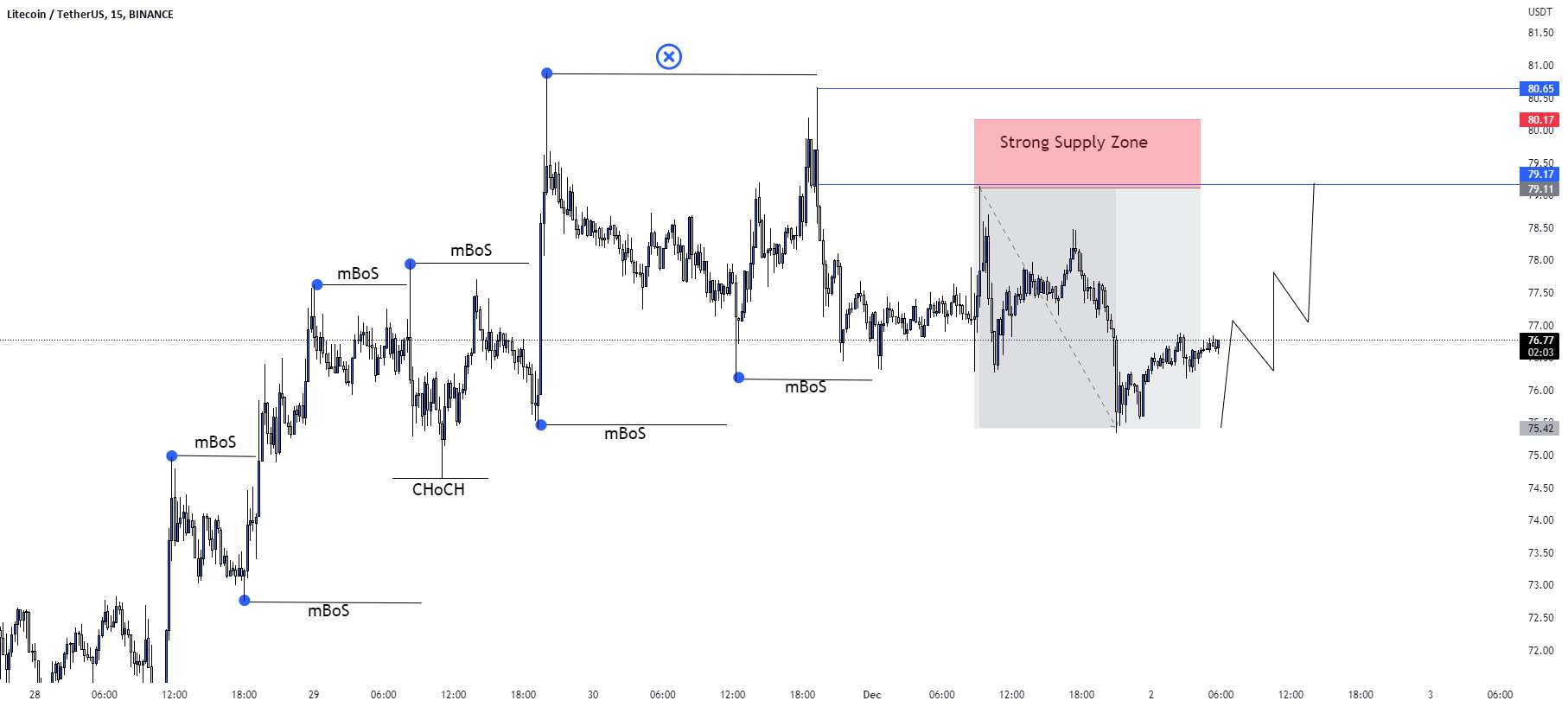 LTC/USD BUY TRADE SETUP.