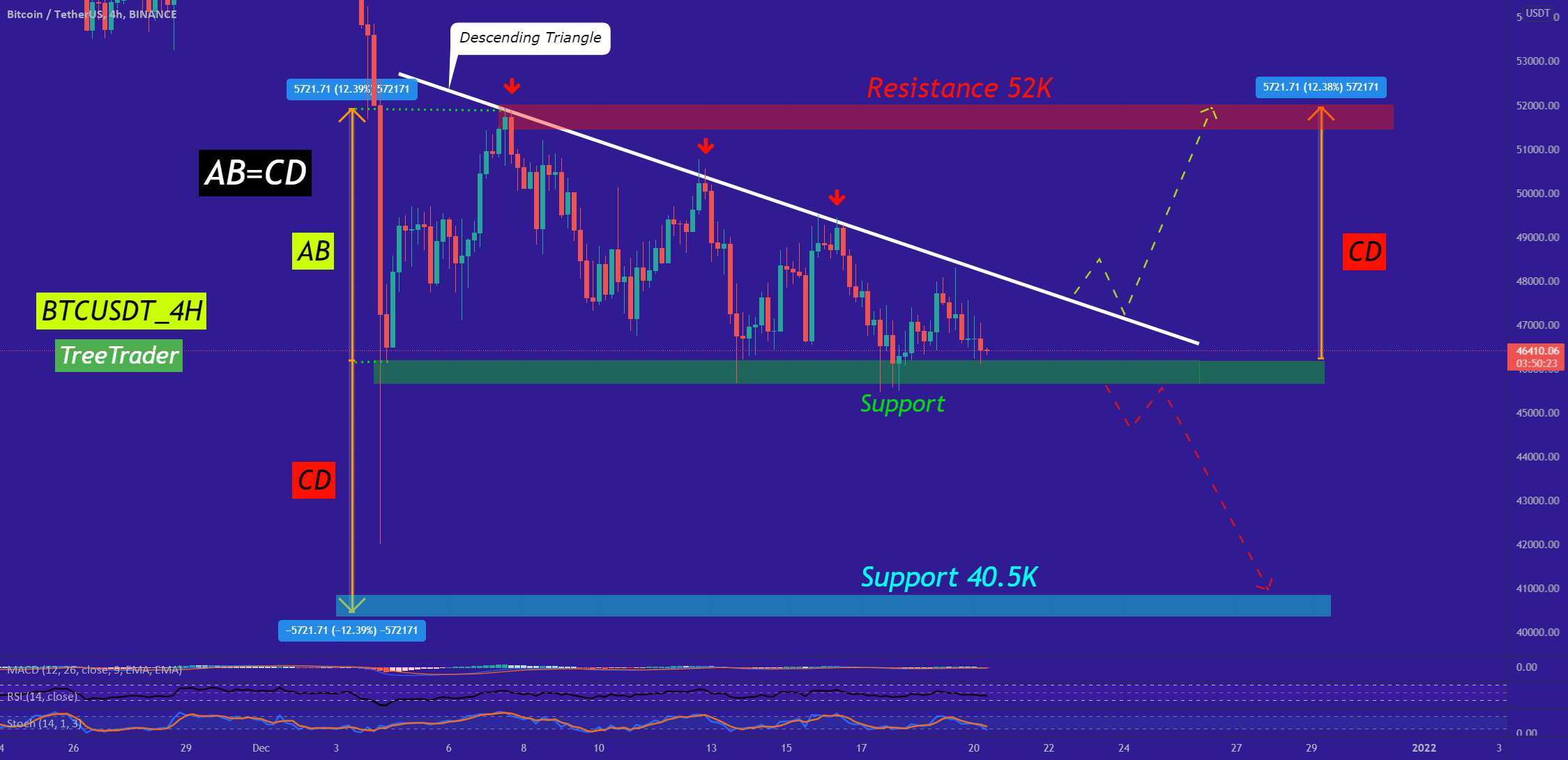 آیا بیت کوین به 39 هزار می رسد؟ یا شکست تقلبی اتفاق می افتد؟ - (به روز رسانی) BTC راه رسیدن به 52k را تایید کرده است.