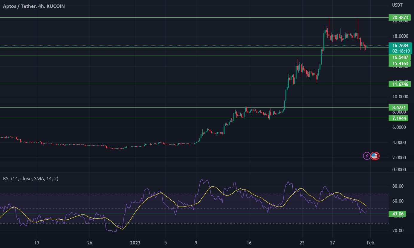  تحلیل Aptos - aptos! فنی ترین