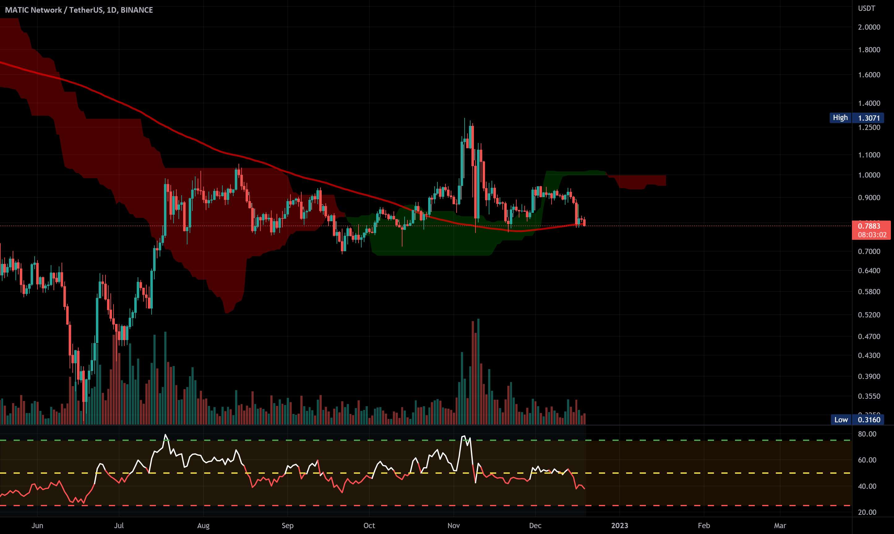 MATIC در Daily 200MA