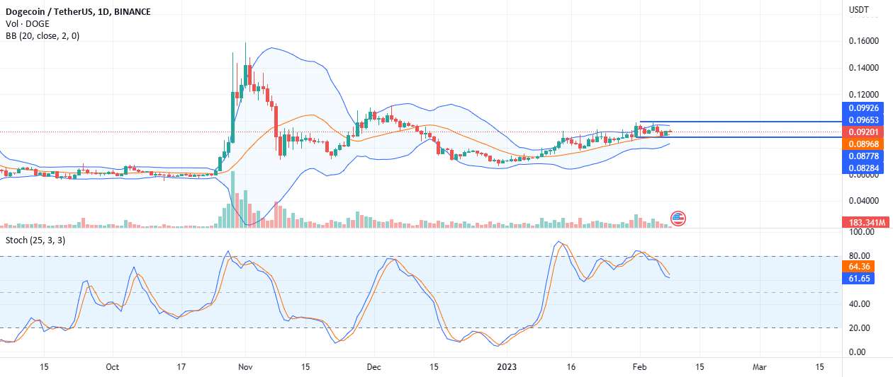  تحلیل دوج کوین - #Dogecoin در حال تثبیت، DOGE باید بیش از 0.098 دلار بشکند