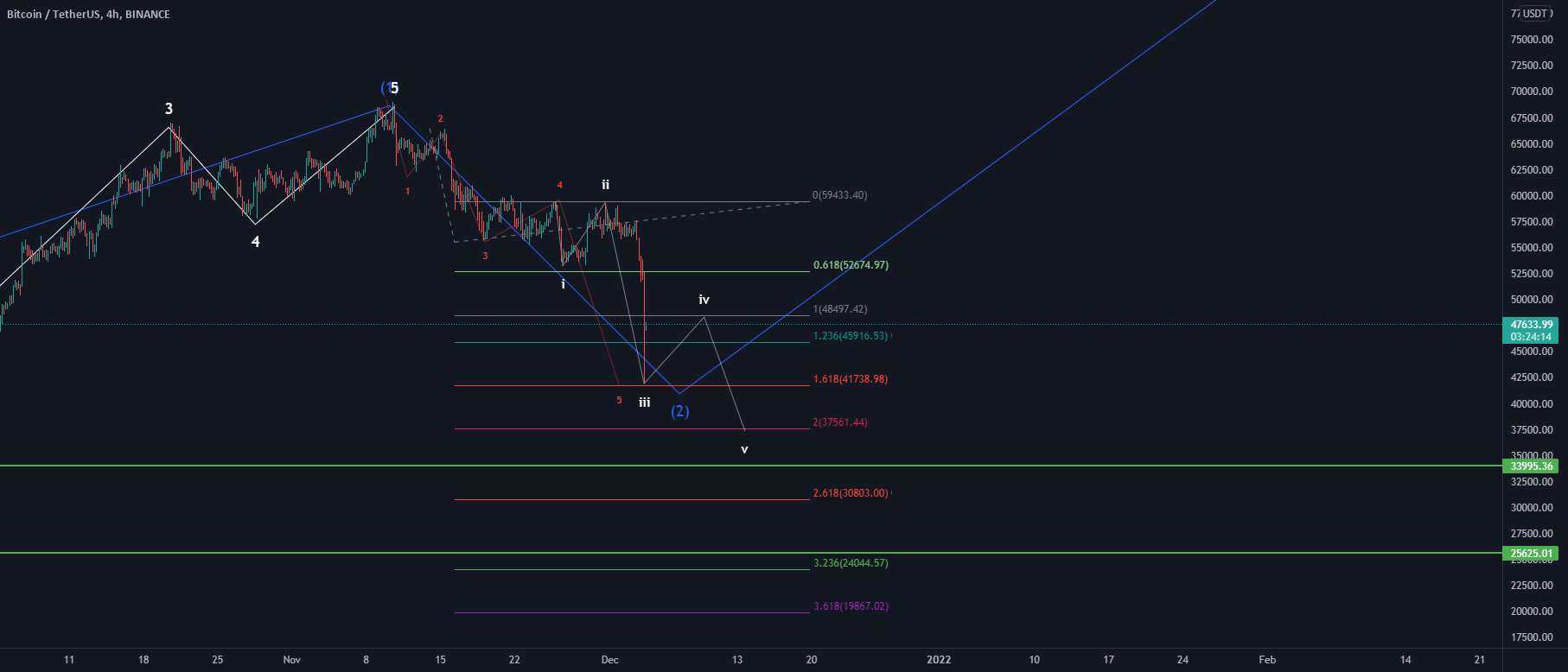  تحلیل بیت کوین - هدف BTC 37.5