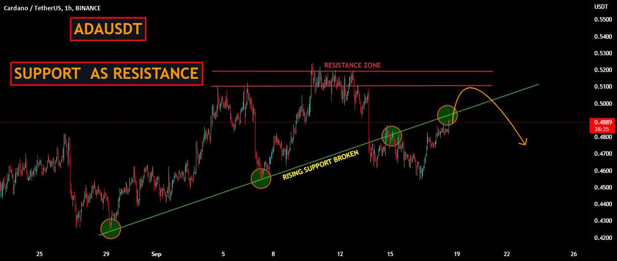  تحلیل کاردانو - ADAUSDT | حمایت به عنوان مقاومت