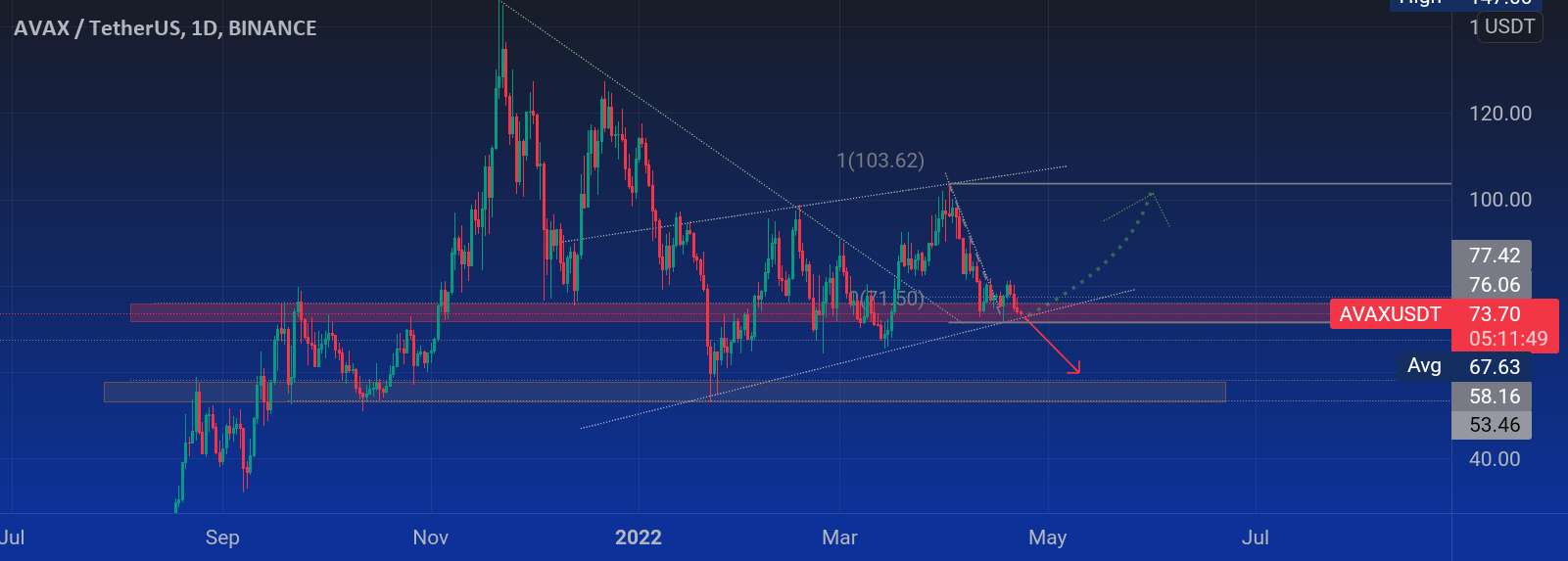 $AVAXUSDT در یک منطقه خطر؟