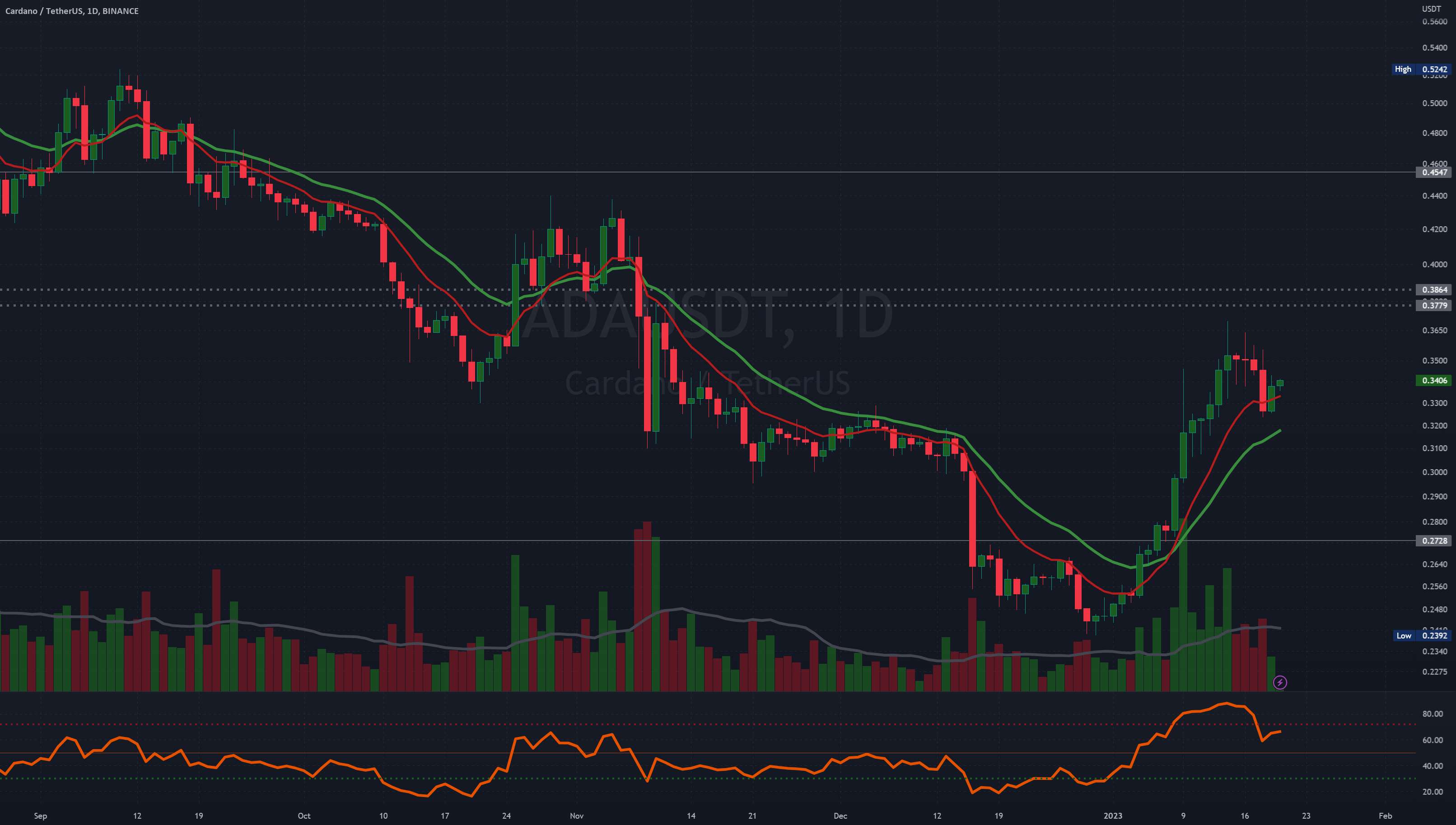 $ADA خوب به نظر می رسد، دیوانه پروژه نیست، اما باید با $BTC پمپ کند