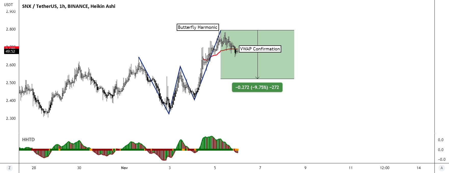  تحلیل سینتتیک - SNXUSDT (1H) پروانه هارمونیک