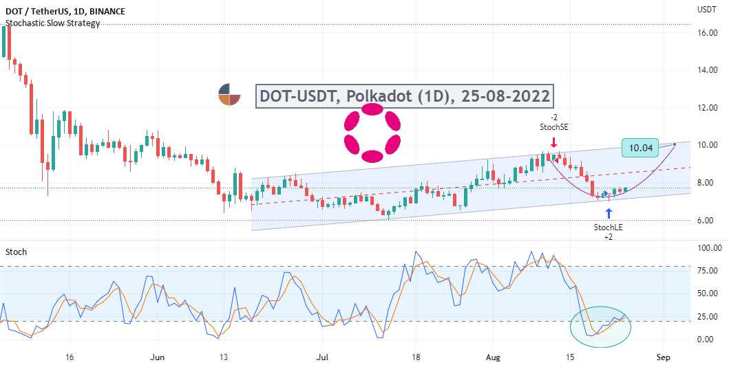 #DOT-USDT، Polkadot (1D)، 2022-08-25