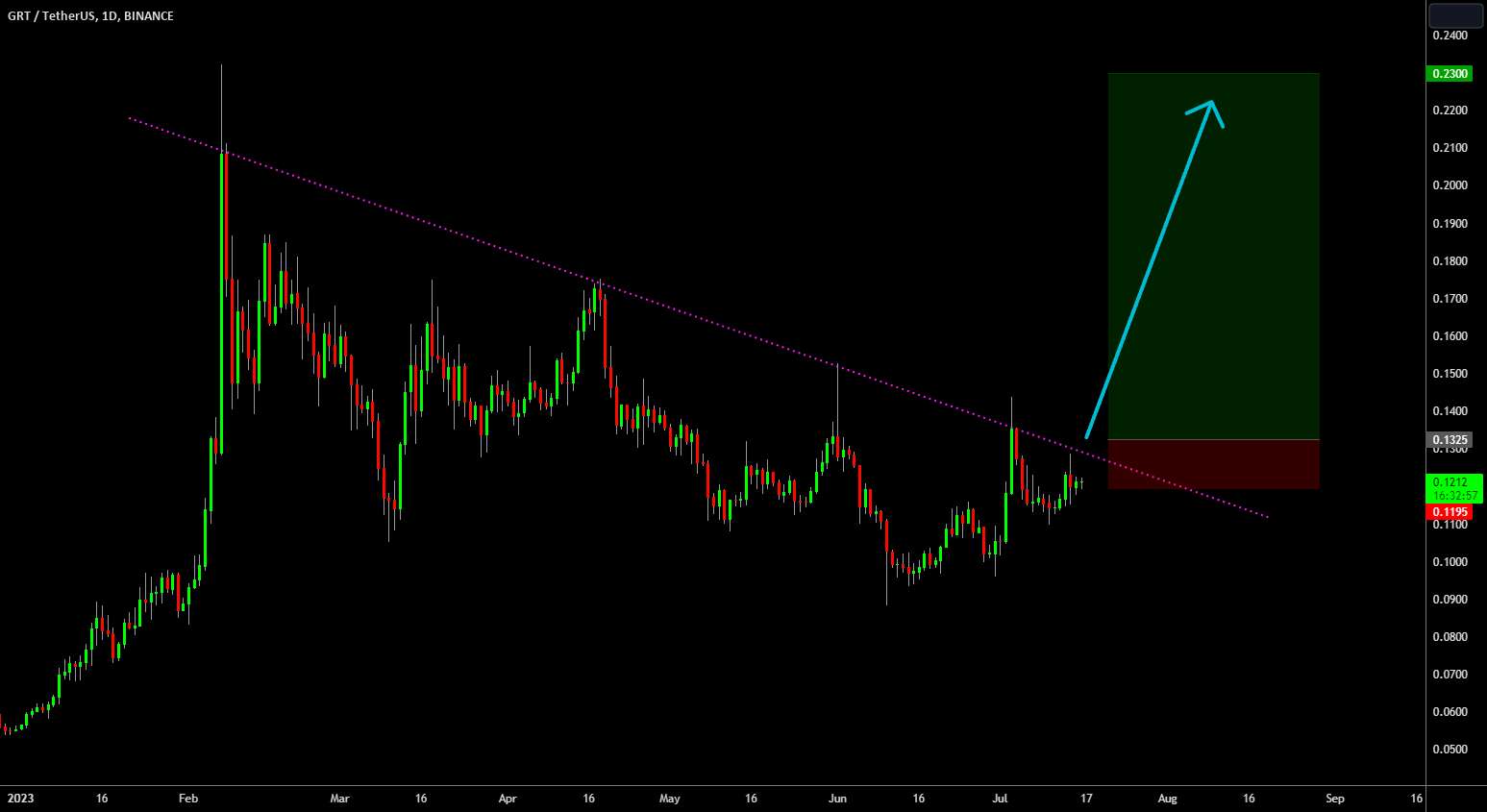  تحلیل گراف - 🔥 GRT Patient For Break Out: Pump Potential!