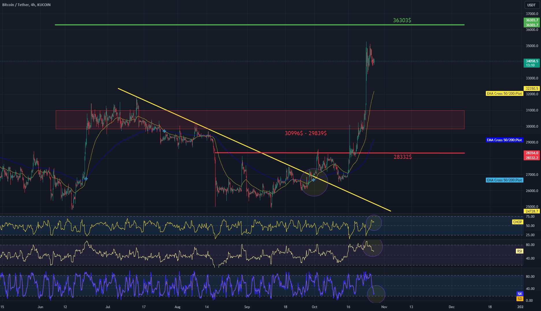  تحلیل بیت کوین - نمودار بازبینی فاصله BTC 4H