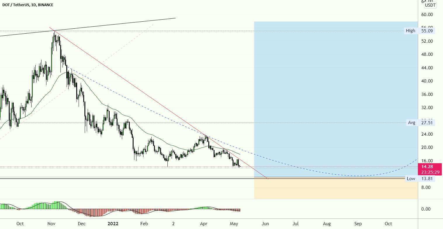 DOT USDT