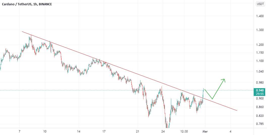 ada/usdt شکست