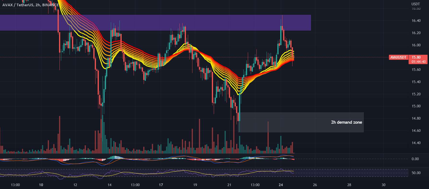  تحلیل آوالانچ - نمودار #AVAXUSDT 2H