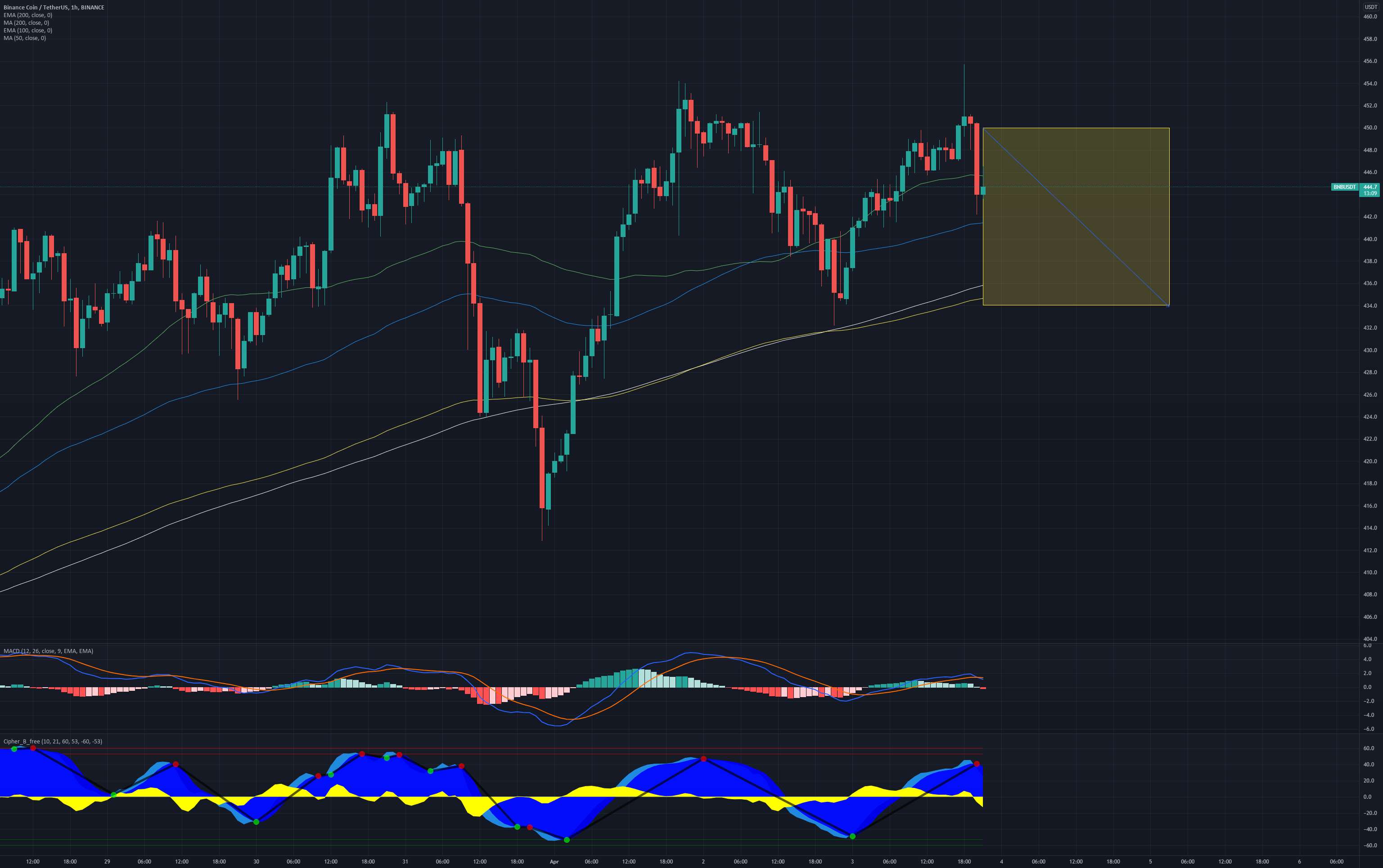 تاب کوتاه BNB USDT