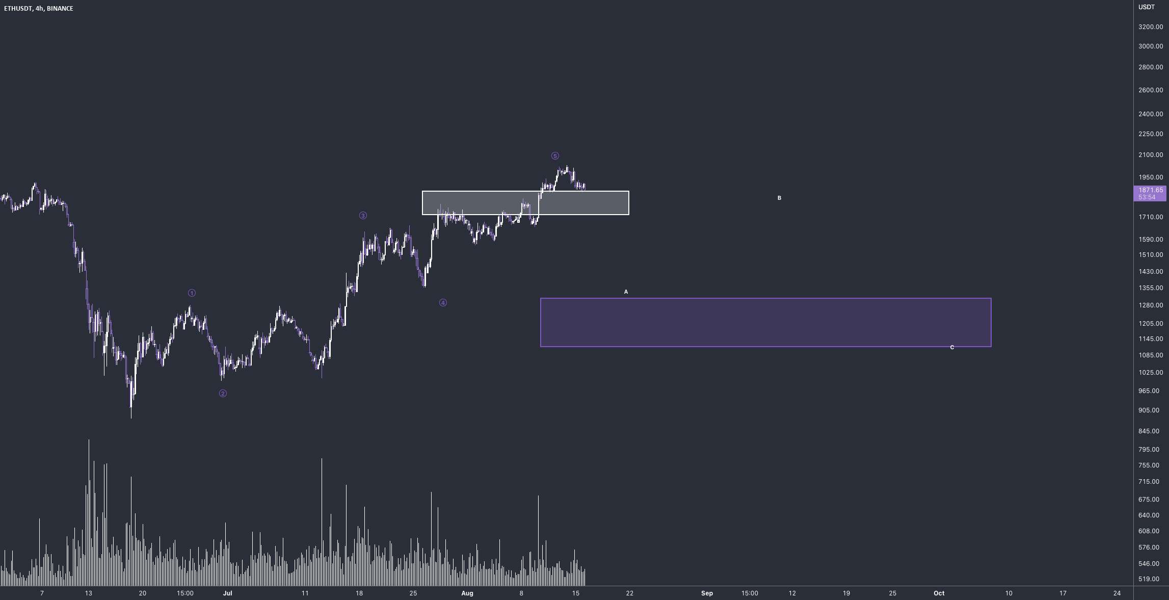 $eth کوتاه | هدف زیر 1100 دلار