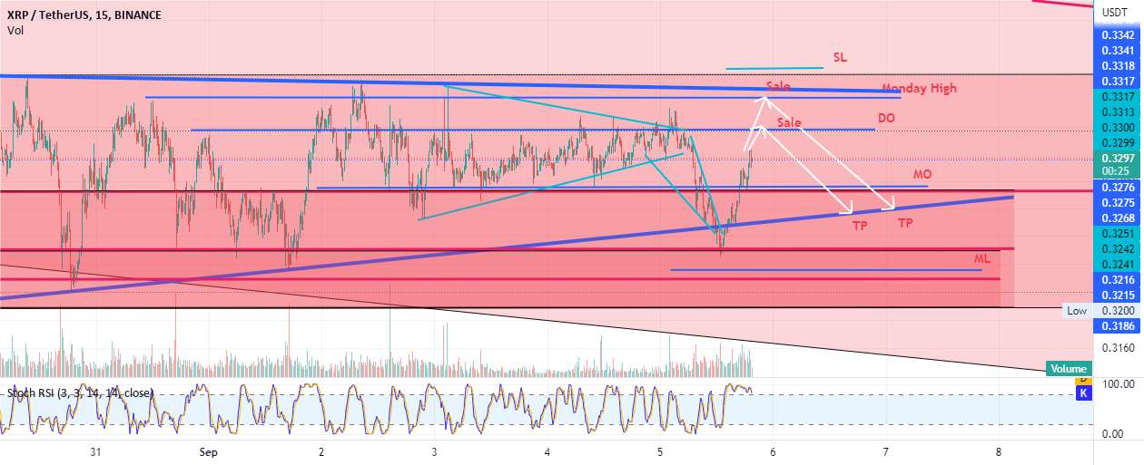 XRP کوتاه در DO و MH