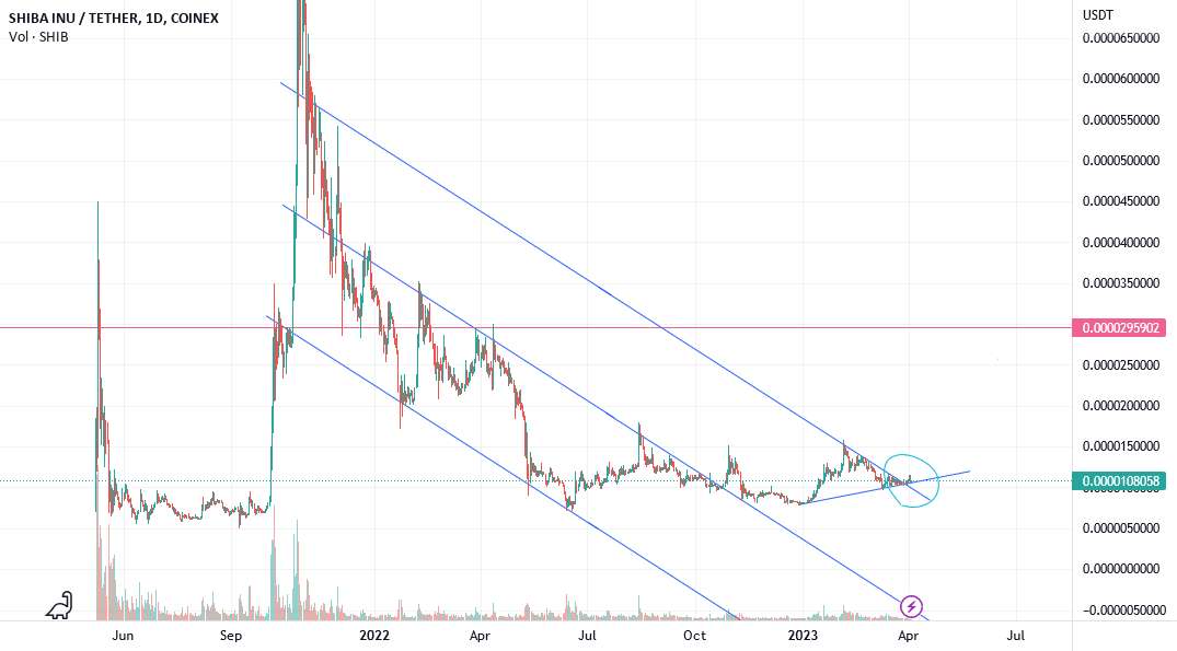 تجزیه و تحلیل SHIBA USDT