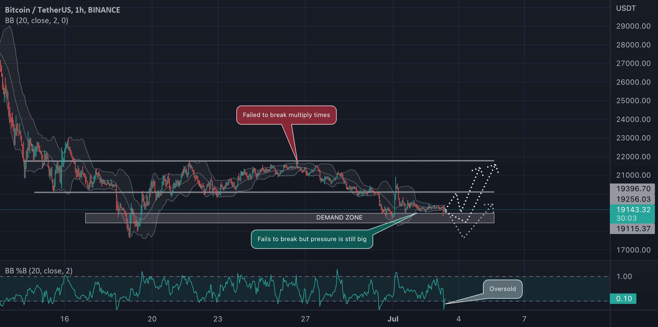  تحلیل بیت کوین - نمای کلی BTC/USDT .... بعدی چیست؟