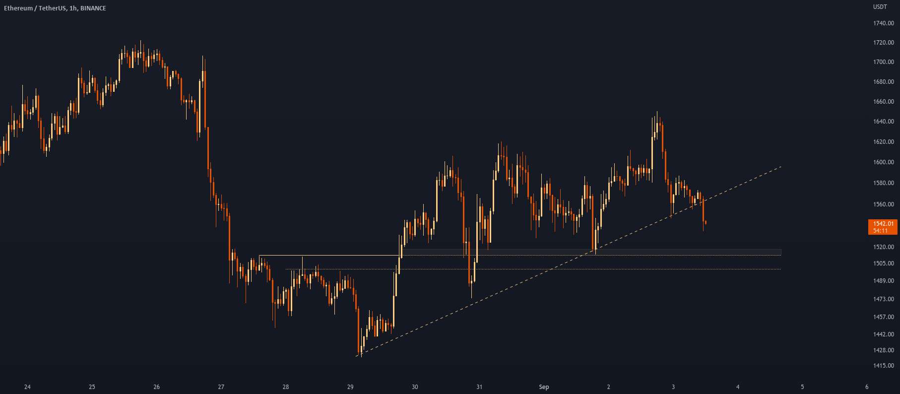  تحلیل اتریوم - eth|USdt 1h