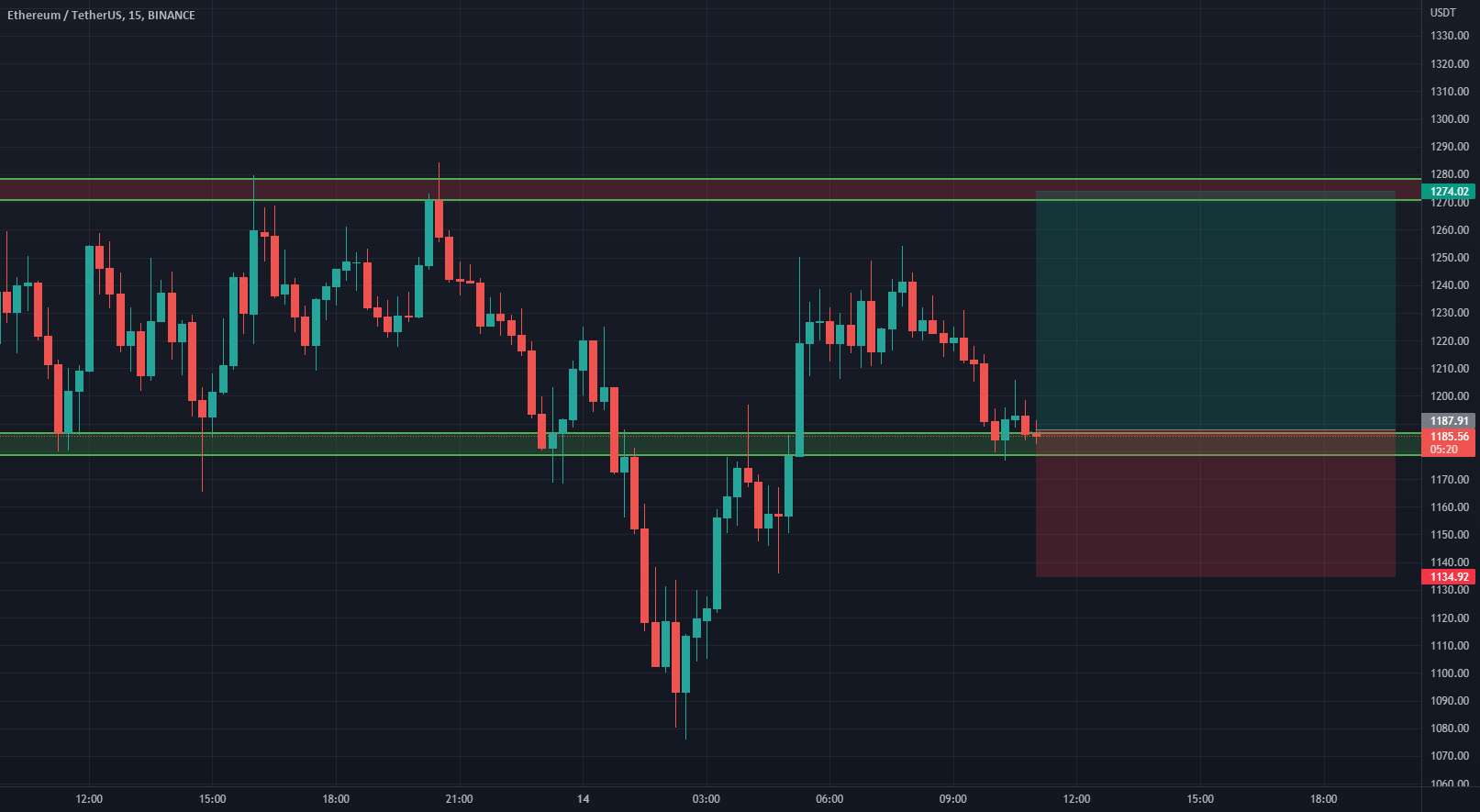  تحلیل اتریوم - ETH طولانی