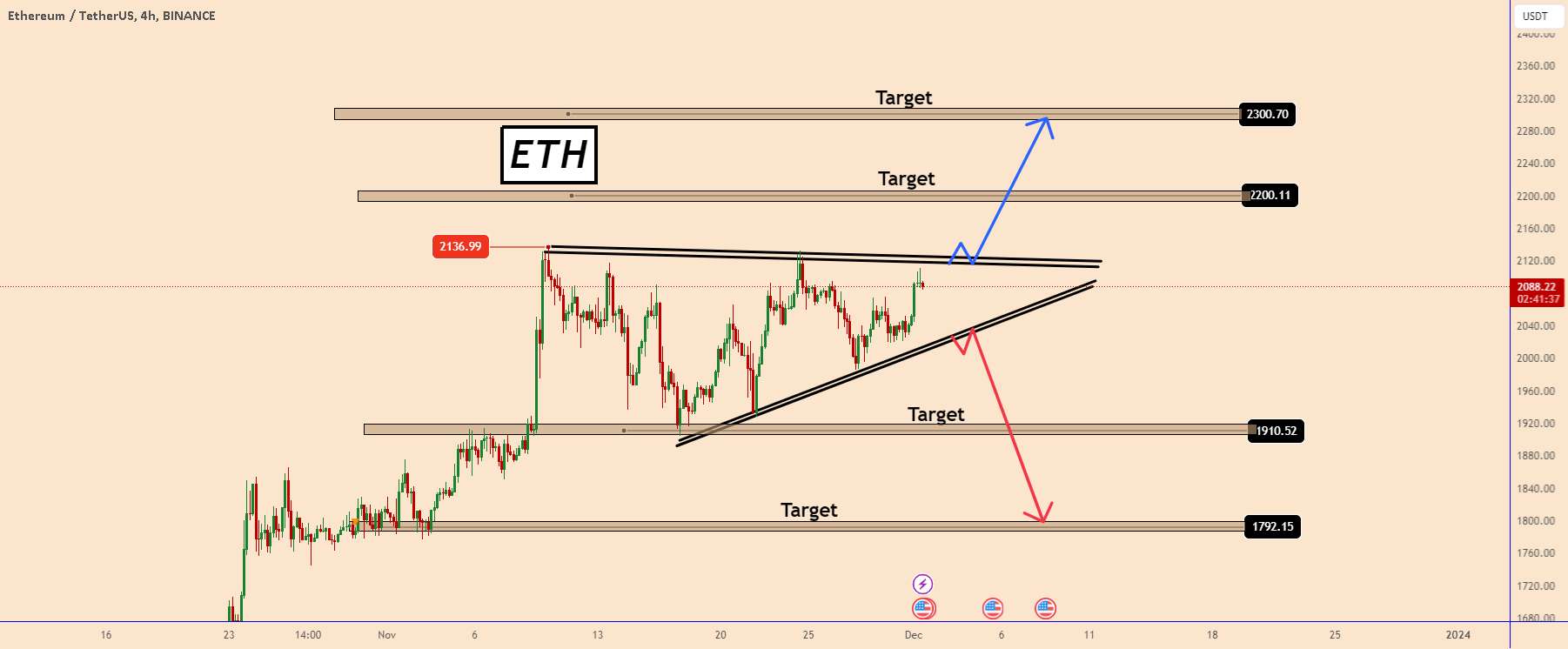  تحلیل اتریوم - ETH بدون جهت روشن