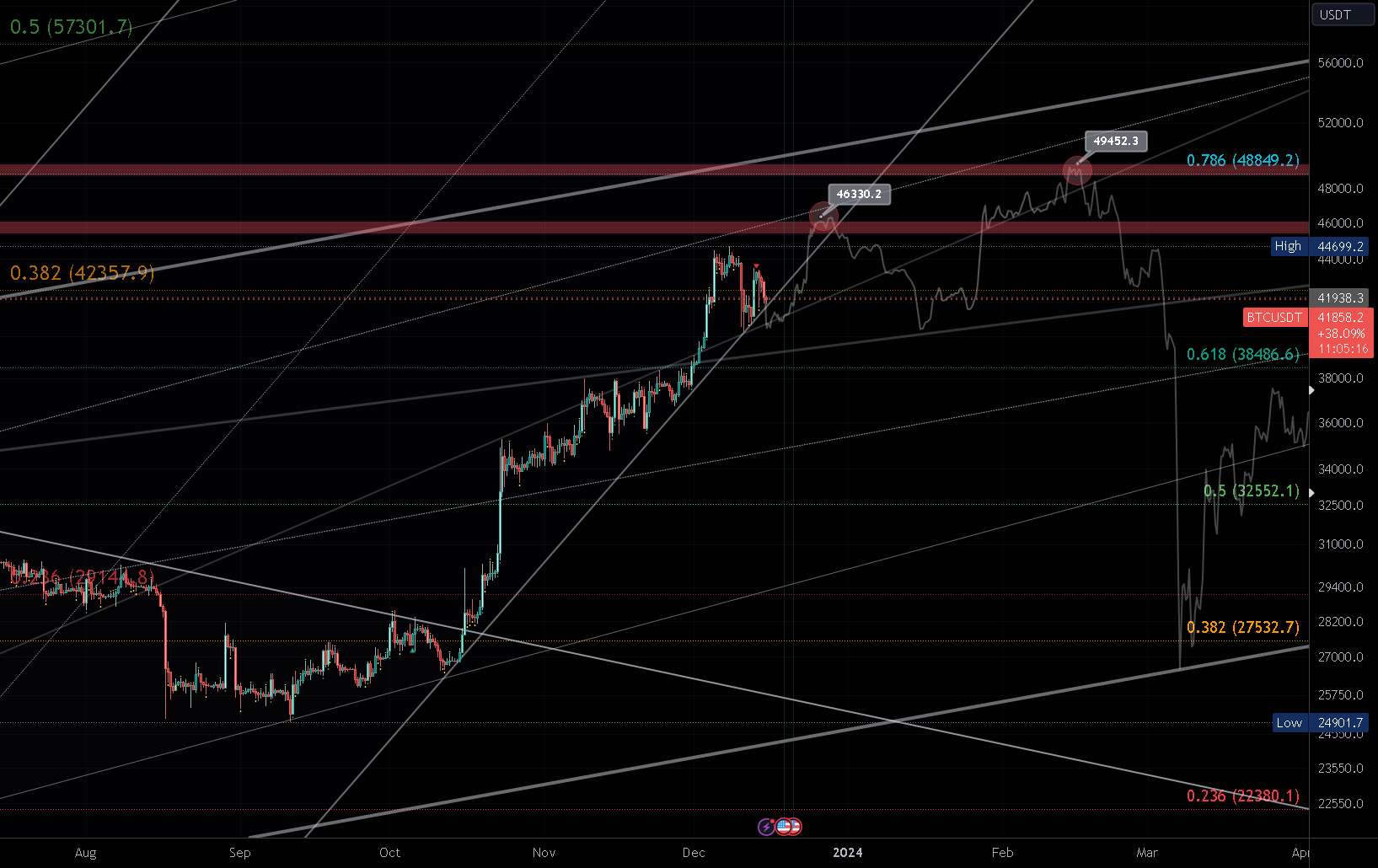 Mock Up Price Action برای BTC | میان ترم (12 ساعت) - اکشن قیمت ساختگی برای RNDR | میان ترم (12 ساعت)