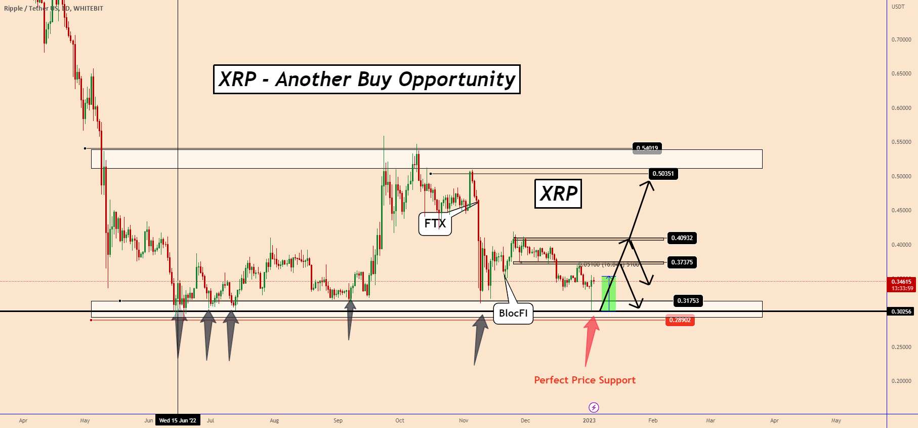  تحلیل ریپل - XRP: پشتیبانی کمتر قیمت را دوباره بالا برد