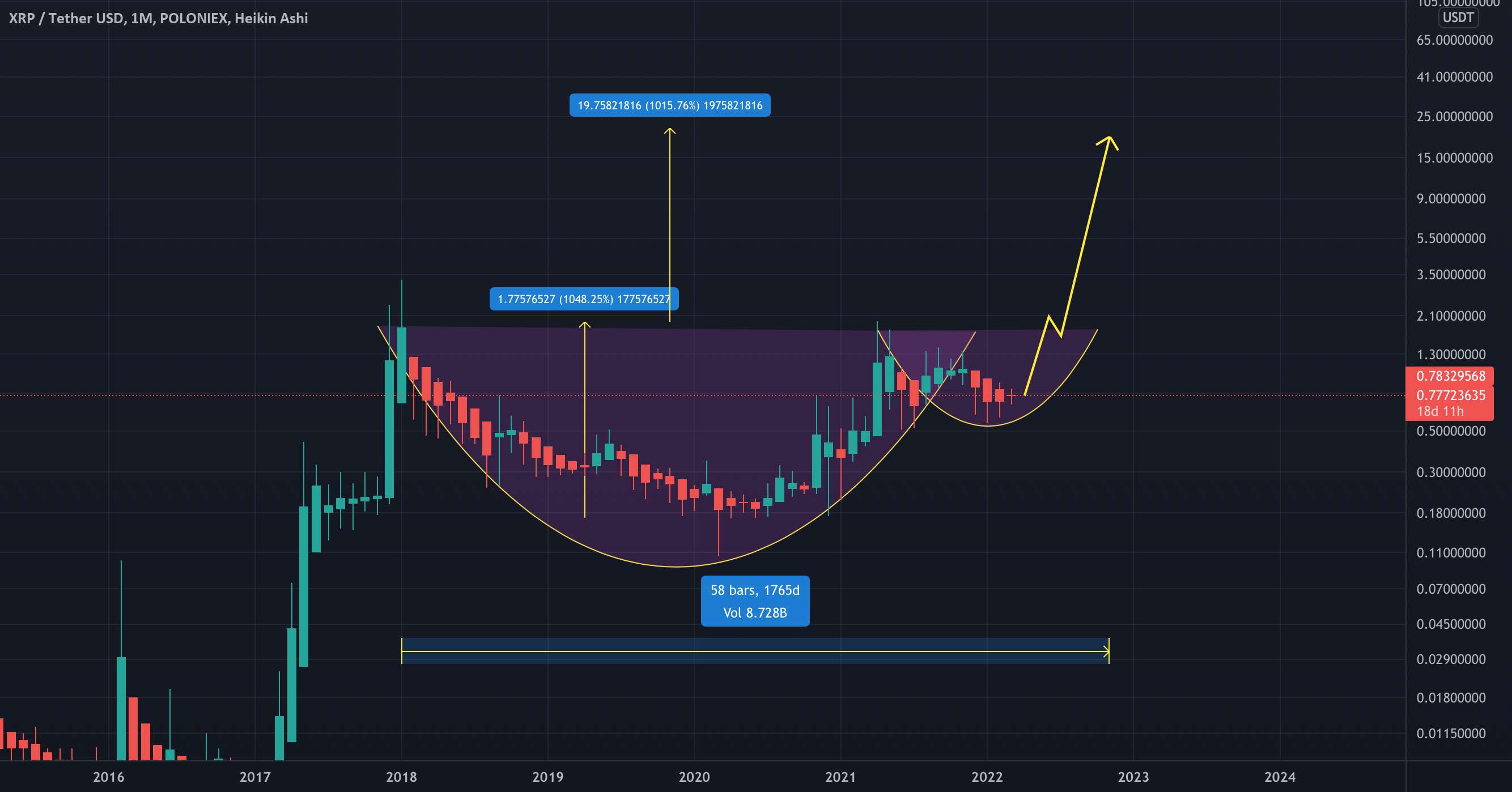  تحلیل ریپل - مجموعه Xrp را برای انفجار آماده کنید