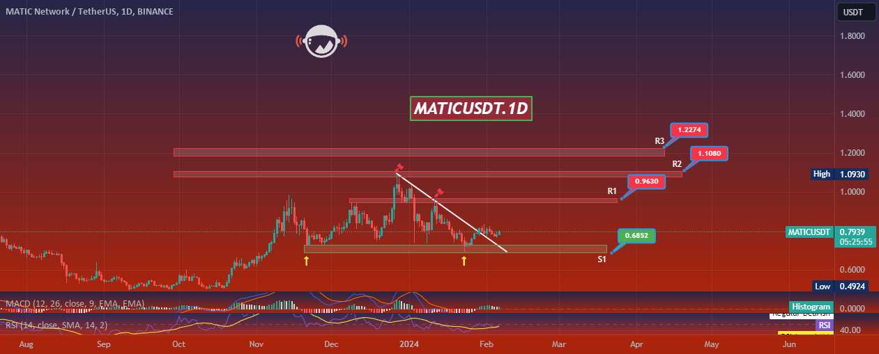  تحلیل پالی گان (ماتیک نتورک) - MATICUSDT.1D