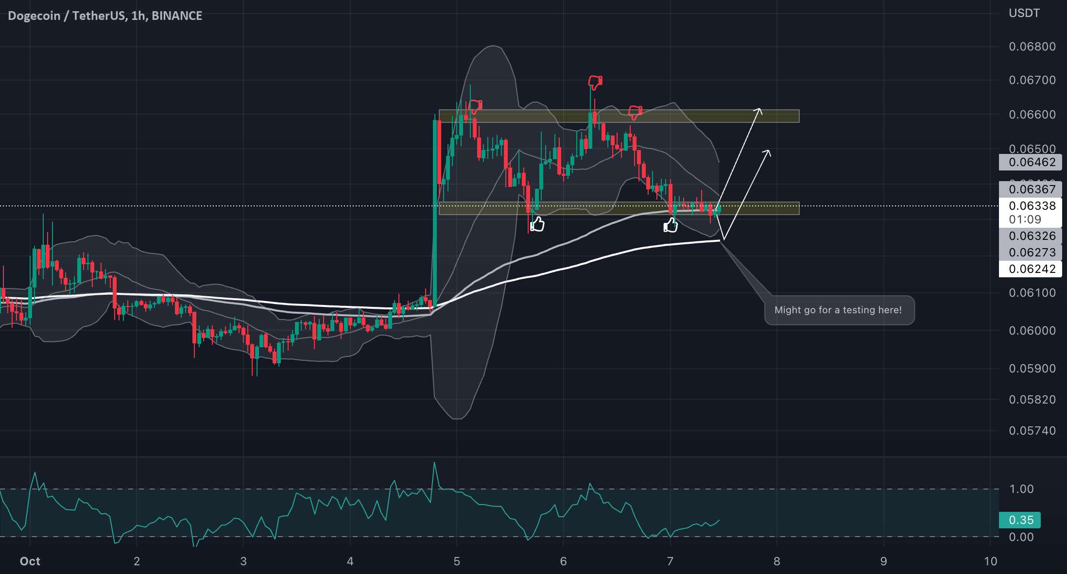 DOGE/USDT آیا چیزی از آن را دارید؟