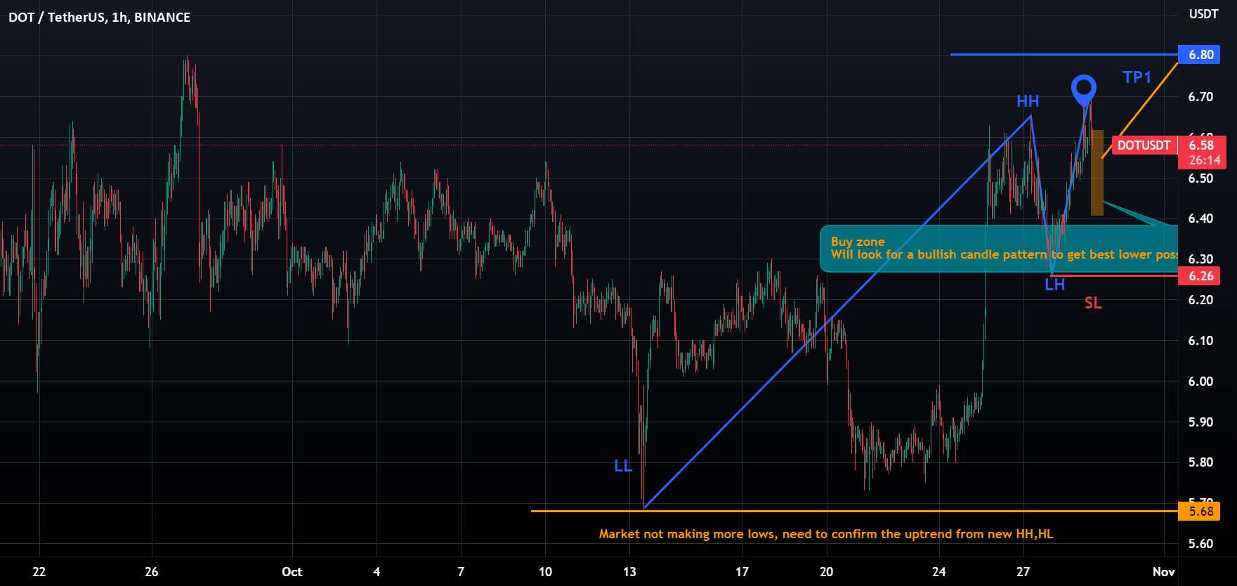Long DOTUSDT - نظریه داو به همراه الگوهای شمعدانی صعودی