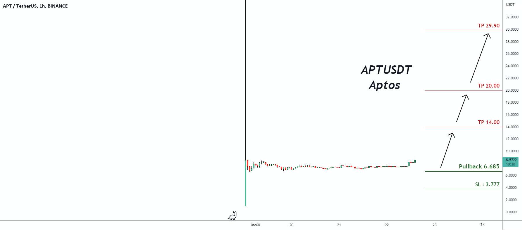  تحلیل Aptos - سیگنال معاملاتی برای APTUSDT Aptos