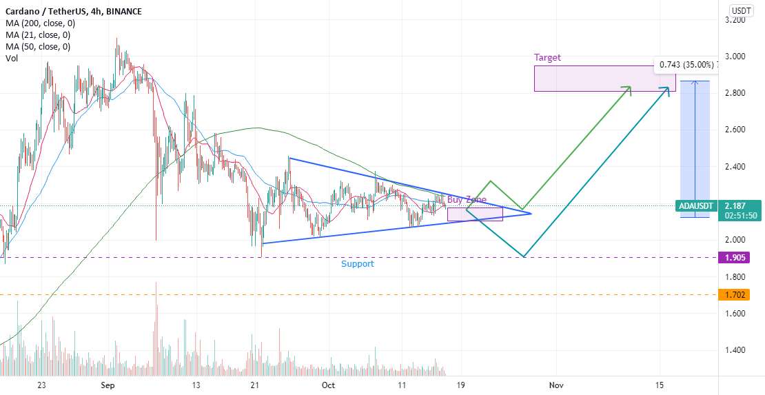 سناریوهای Cardano 2 - هر دو Bullish