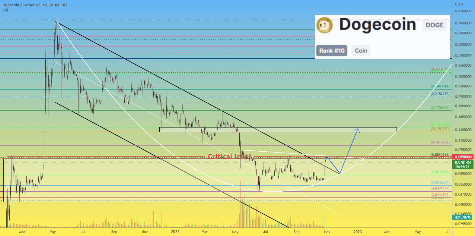 DOGECOIN قیمت Doge خط روند نزولی را شکست، بعد چه اتفاقی خواهد افتاد؟