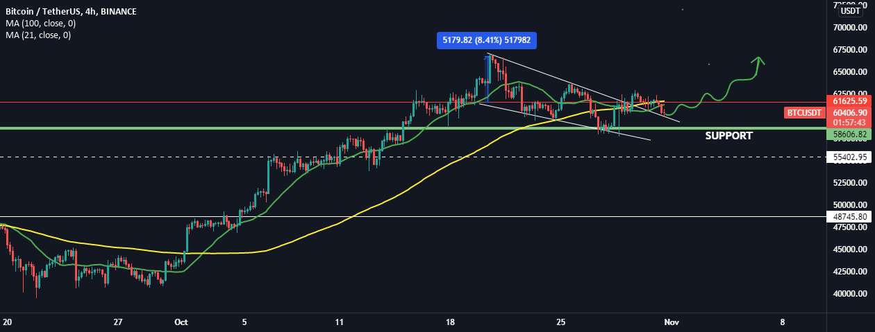 BTC/USDT به روز رسانی سریع!