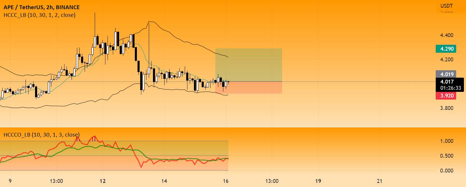  تحلیل ApeCoin - APE LONG.