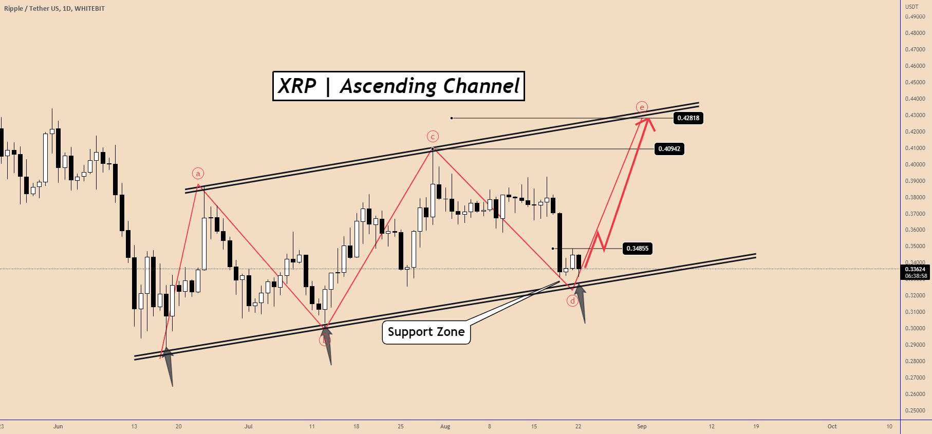 XRP | قیمت دوباره پشتیبانی پایین را تست می کند 🚀