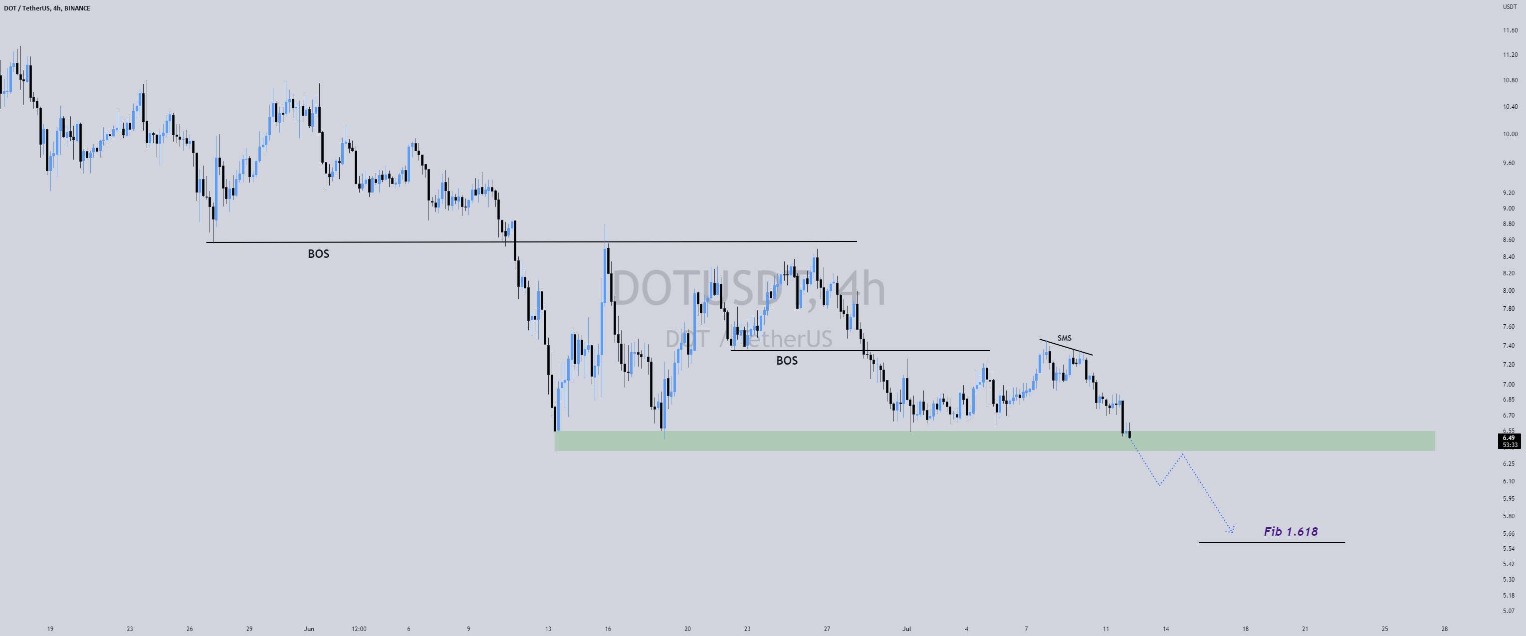 DOTUSDT 4h: کوتاه یا چی؟