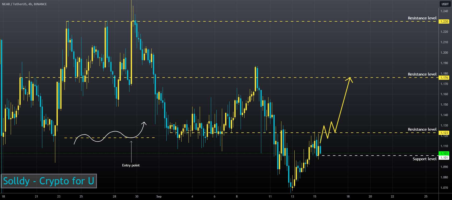  تحلیل نییر - NEARUSD ❕ RSI خنثی