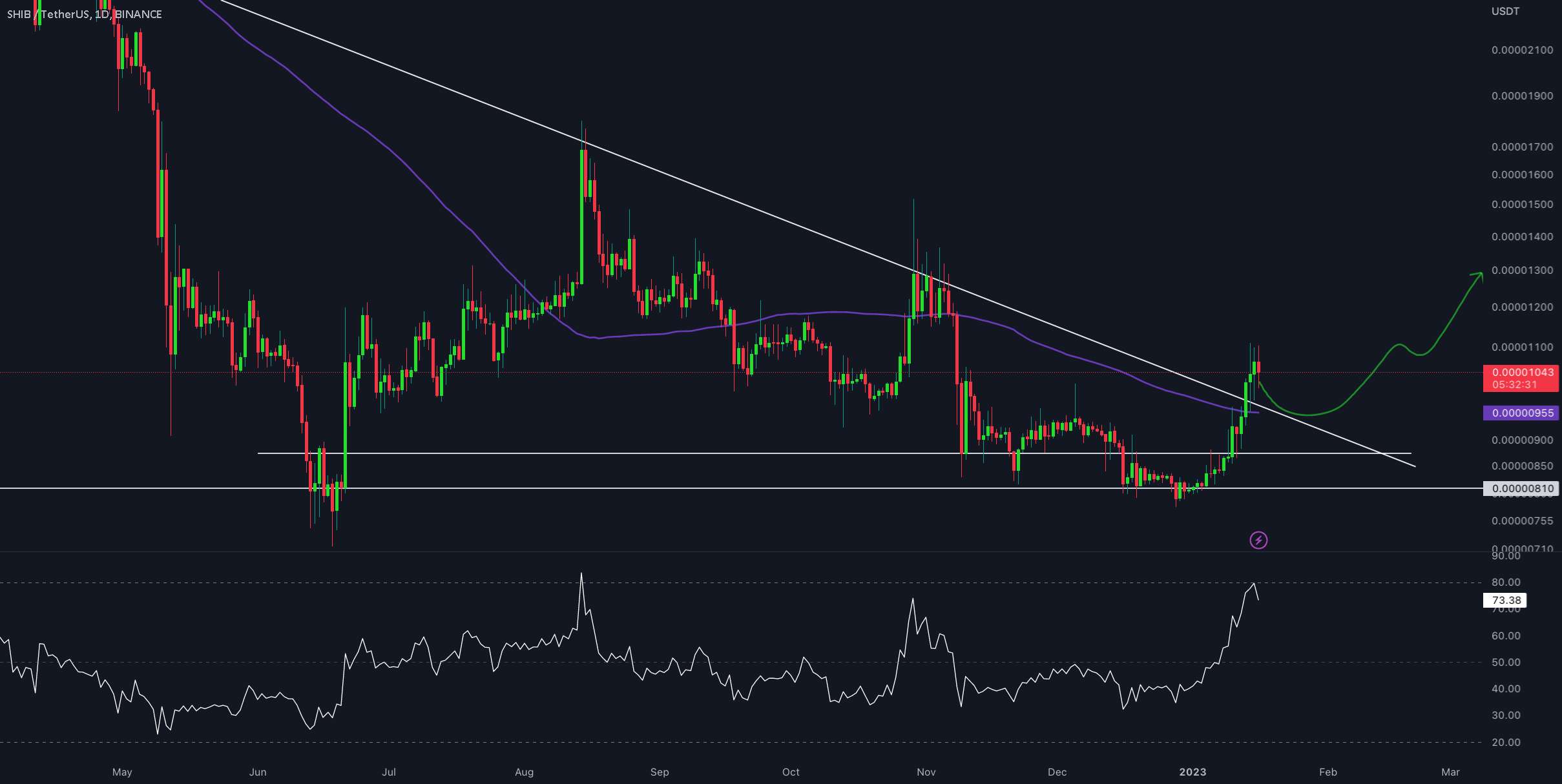  تحلیل شیبا - به روز رسانی 1 روزه SHIB/USDT توسط کریپتو ساندرز!!